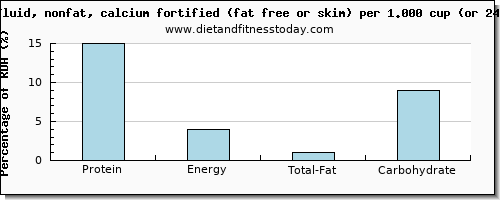 protein and nutritional content in skim milk